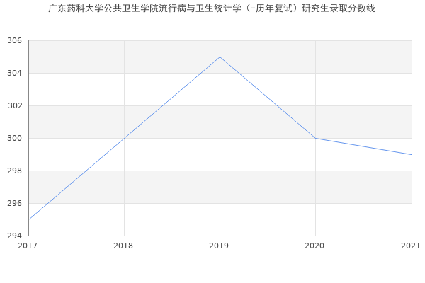 广东药科大学公共卫生学院流行病与卫生统计学（-历年复试）研究生录取分数线