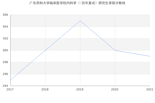 广东药科大学临床医学院内科学（-历年复试）研究生录取分数线