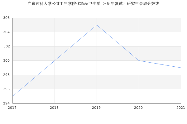 广东药科大学公共卫生学院化妆品卫生学（-历年复试）研究生录取分数线