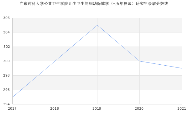 广东药科大学公共卫生学院儿少卫生与妇幼保健学（-历年复试）研究生录取分数线