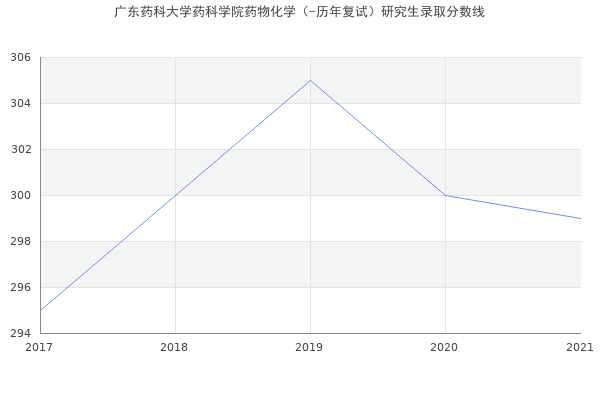 广东药科大学药科学院药物化学（-历年复试）研究生录取分数线