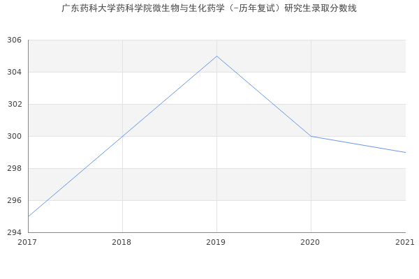 广东药科大学药科学院微生物与生化药学（-历年复试）研究生录取分数线