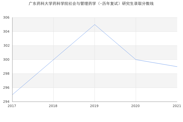 广东药科大学药科学院社会与管理药学（-历年复试）研究生录取分数线