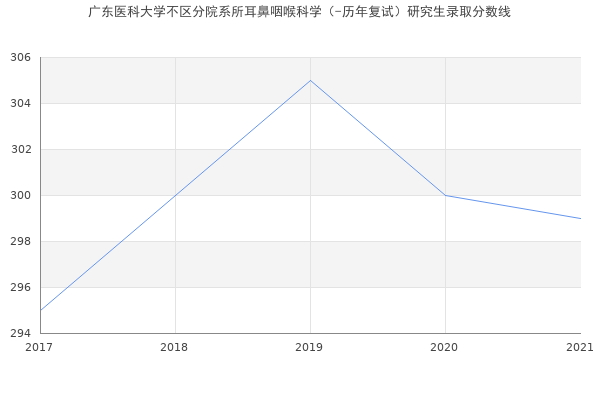 广东医科大学不区分院系所耳鼻咽喉科学（-历年复试）研究生录取分数线