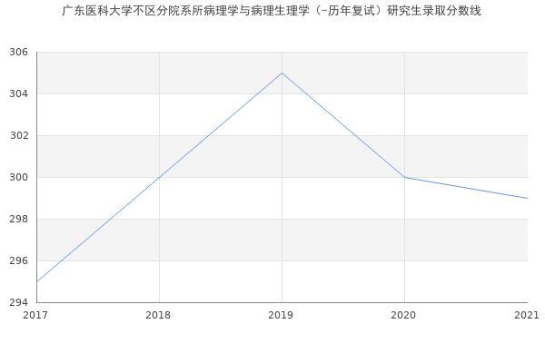 广东医科大学不区分院系所病理学与病理生理学（-历年复试）研究生录取分数线