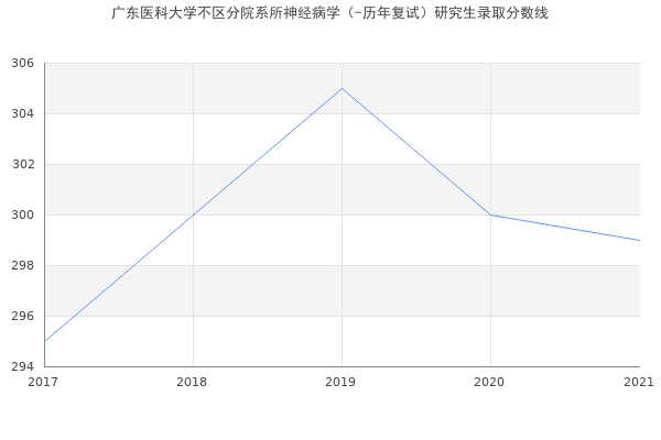 广东医科大学不区分院系所神经病学（-历年复试）研究生录取分数线