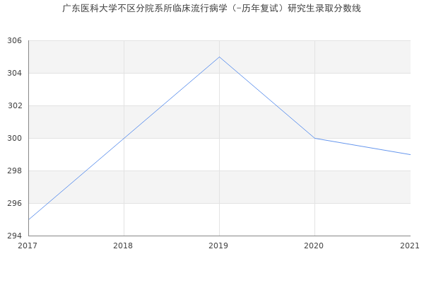 广东医科大学不区分院系所临床流行病学（-历年复试）研究生录取分数线