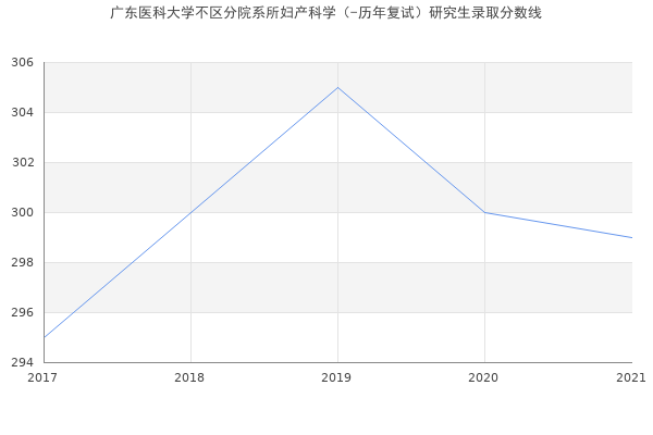 广东医科大学不区分院系所妇产科学（-历年复试）研究生录取分数线