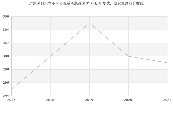 广东医科大学不区分院系所急诊医学（-历年复试）研究生录取分数线