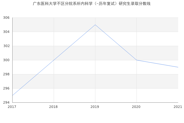 广东医科大学不区分院系所内科学（-历年复试）研究生录取分数线