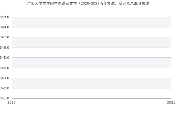 广西大学文学院中国语言文学（2020-2021历年复试）研究生录取分数线