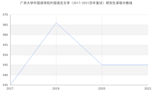 广西大学外国语学院外国语言文学（2017-2021历年复试）研究生录取分数线