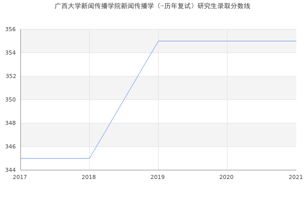 广西大学新闻传播学院新闻传播学（-历年复试）研究生录取分数线