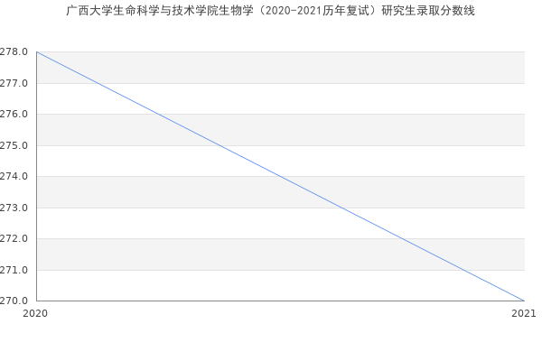 广西大学生命科学与技术学院生物学（2020-2021历年复试）研究生录取分数线