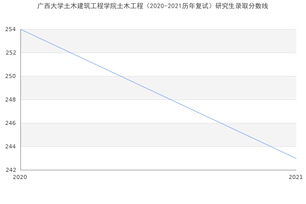 广西大学土木建筑工程学院土木工程（2020-2021历年复试）研究生录取分数线