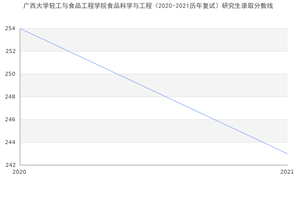 广西大学轻工与食品工程学院食品科学与工程（2020-2021历年复试）研究生录取分数线