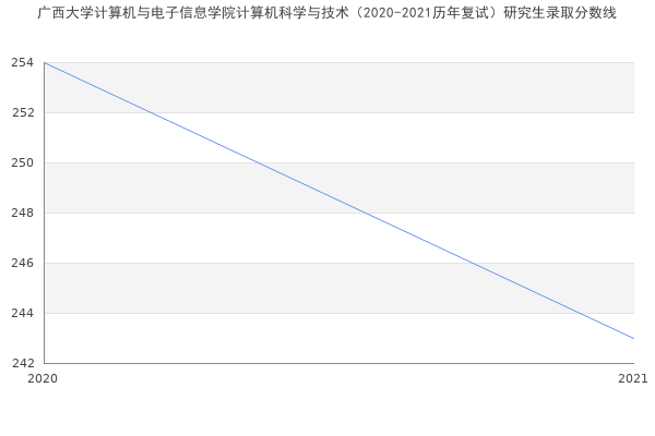 广西大学计算机与电子信息学院计算机科学与技术（2020-2021历年复试）研究生录取分数线