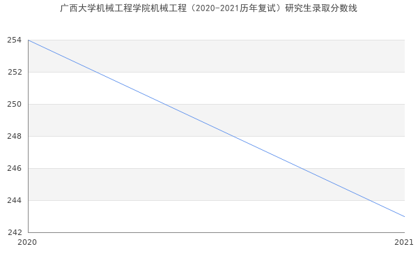 广西大学机械工程学院机械工程（2020-2021历年复试）研究生录取分数线