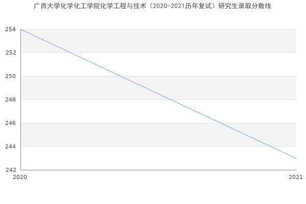 广西大学化学化工学院化学工程与技术（2020-2021历年复试）研究生录取分数线