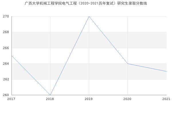 广西大学机械工程学院电气工程（2020-2021历年复试）研究生录取分数线