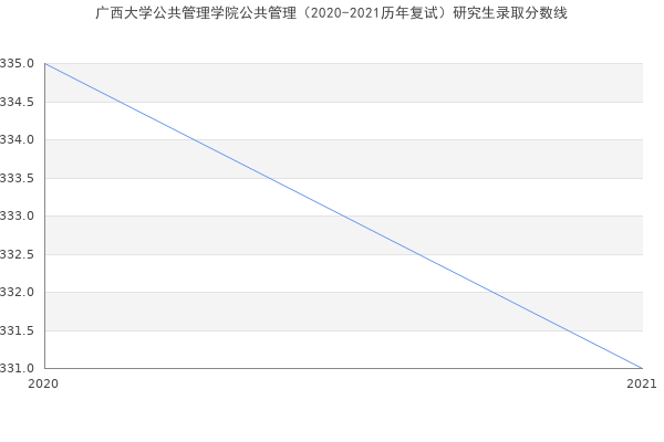 广西大学公共管理学院公共管理（2020-2021历年复试）研究生录取分数线