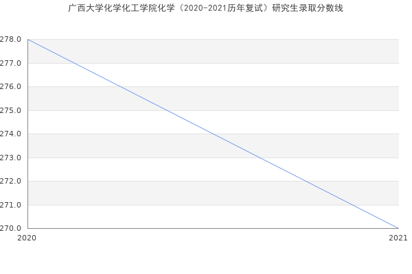 广西大学化学化工学院化学（2020-2021历年复试）研究生录取分数线