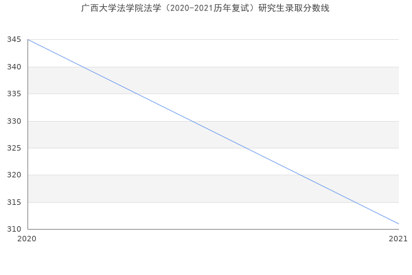 广西大学法学院法学（2020-2021历年复试）研究生录取分数线