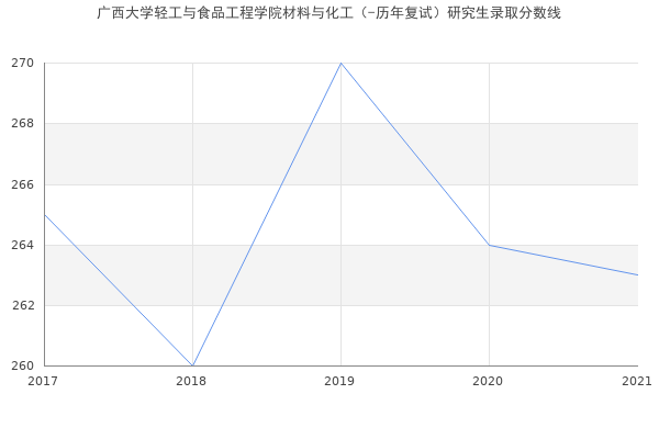 广西大学轻工与食品工程学院材料与化工（-历年复试）研究生录取分数线