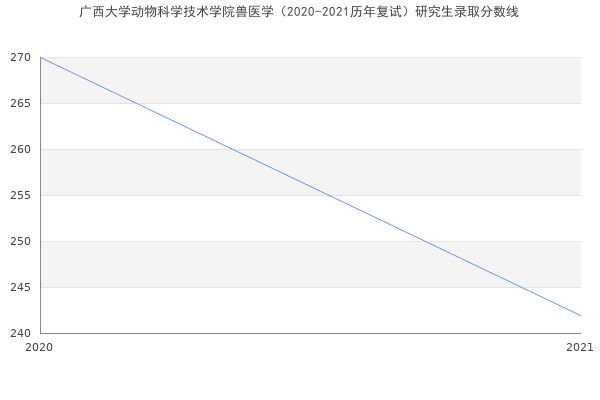 广西大学动物科学技术学院兽医学（2020-2021历年复试）研究生录取分数线