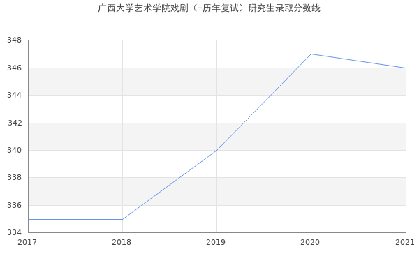 广西大学艺术学院戏剧（-历年复试）研究生录取分数线