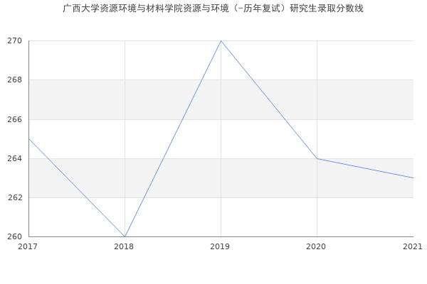 广西大学资源环境与材料学院资源与环境（-历年复试）研究生录取分数线