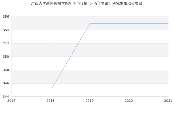 广西大学新闻传播学院新闻与传播（-历年复试）研究生录取分数线