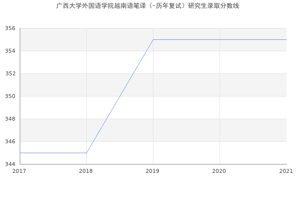 广西大学外国语学院越南语笔译（-历年复试）研究生录取分数线