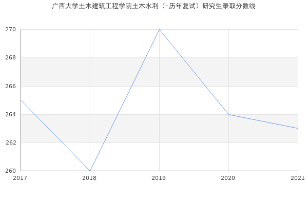 广西大学土木建筑工程学院土木水利（-历年复试）研究生录取分数线