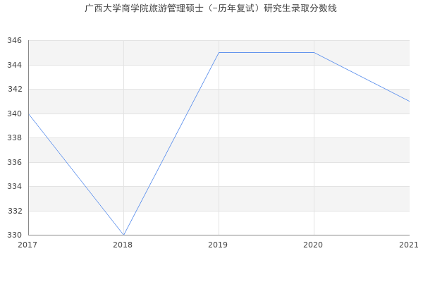 广西大学商学院旅游管理硕士（-历年复试）研究生录取分数线