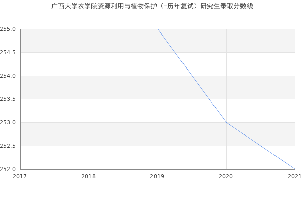 广西大学农学院资源利用与植物保护（-历年复试）研究生录取分数线