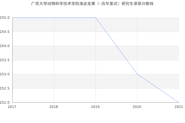 广西大学动物科学技术学院渔业发展（-历年复试）研究生录取分数线