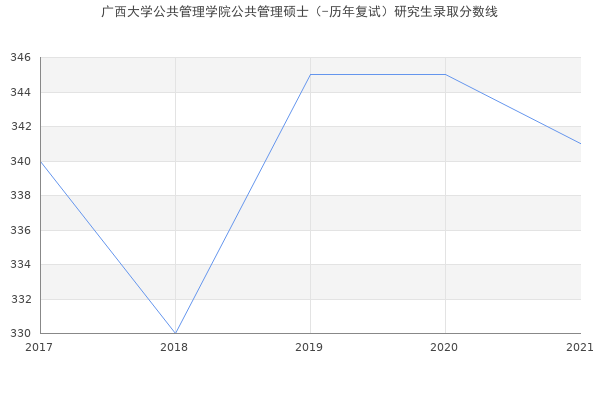 广西大学公共管理学院公共管理硕士（-历年复试）研究生录取分数线