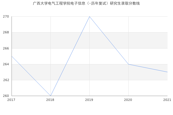 广西大学电气工程学院电子信息（-历年复试）研究生录取分数线