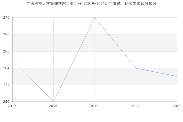 广西科技大学管理学院工业工程（2019-2021历年复试）研究生录取分数线