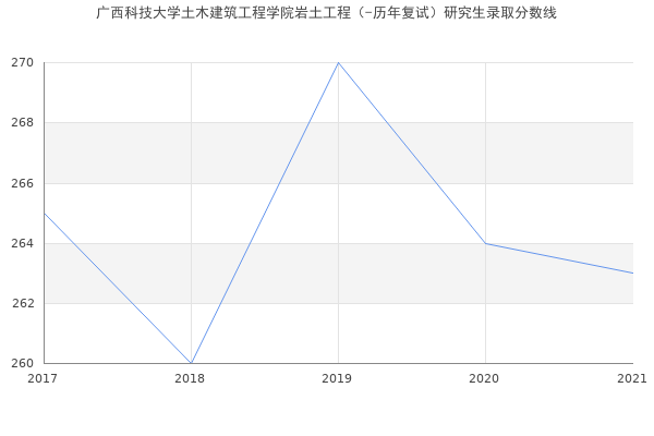 广西科技大学土木建筑工程学院岩土工程（-历年复试）研究生录取分数线