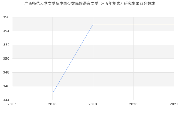 广西师范大学文学院中国少数民族语言文学（-历年复试）研究生录取分数线