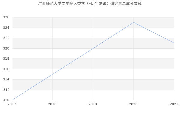 广西师范大学文学院人类学（-历年复试）研究生录取分数线