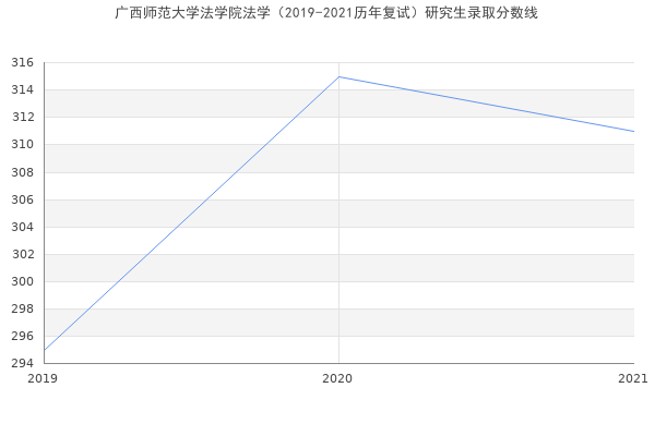 广西师范大学法学院法学（2019-2021历年复试）研究生录取分数线