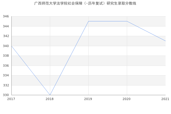 广西师范大学法学院社会保障（-历年复试）研究生录取分数线