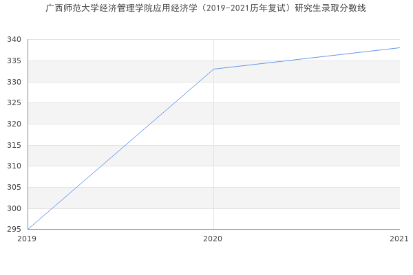 广西师范大学经济管理学院应用经济学（2019-2021历年复试）研究生录取分数线