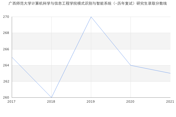 广西师范大学计算机科学与信息工程学院模式识别与智能系统（-历年复试）研究生录取分数线