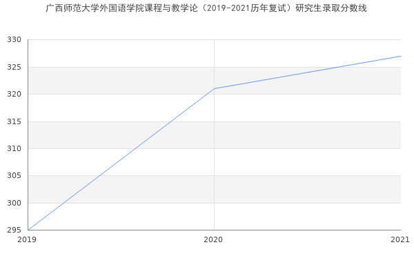 广西师范大学外国语学院课程与教学论（2019-2021历年复试）研究生录取分数线