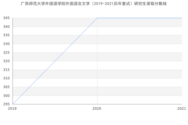 广西师范大学外国语学院外国语言文学（2019-2021历年复试）研究生录取分数线