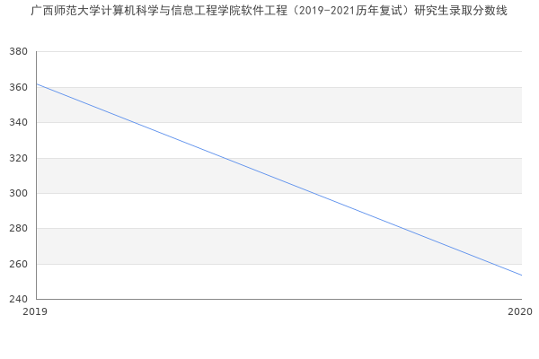 广西师范大学计算机科学与信息工程学院软件工程（2019-2021历年复试）研究生录取分数线